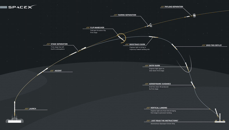 Illustration for article titled SpaceX Explains Why It Keeps Crash-Landing Rockets